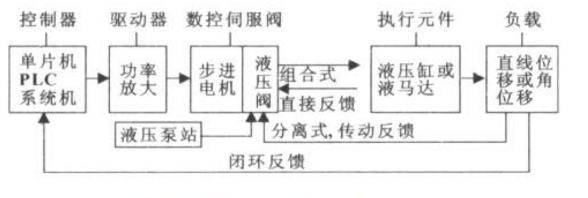 液压伺服系统